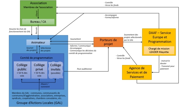 Articulation des acteurs de LEADER