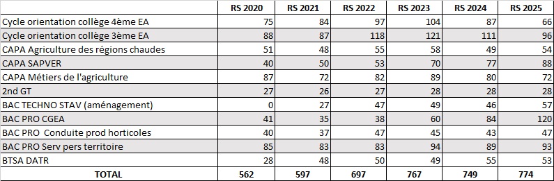 Effectifs FIS 20-25